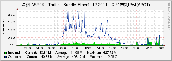 區網-ASR9K - Traffic - Bundle-Ether1112.2011---新竹市網IPv4(APGT)