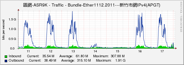 區網-ASR9K - Traffic - Bundle-Ether1112.2011---新竹市網IPv4(APGT)