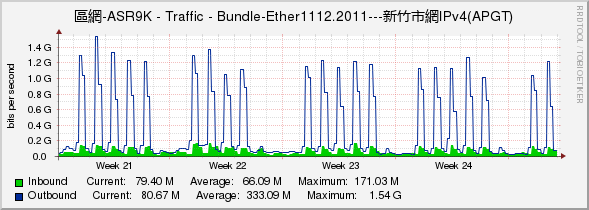 區網-ASR9K - Traffic - Bundle-Ether1112.2011---新竹市網IPv4(APGT)