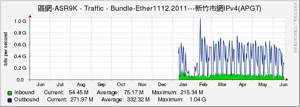 區網-ASR9K - Traffic - Bundle-Ether1112.2011---新竹市網IPv4(APGT)