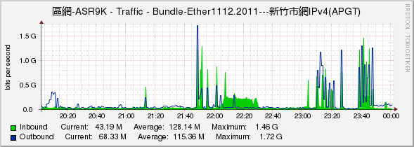 區網-ASR9K - Traffic - Bundle-Ether1112.2011---新竹市網IPv4(APGT)