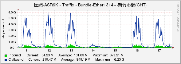 區網-ASR9K - Traffic - Bundle-Ether1314---新竹市網(CHT)