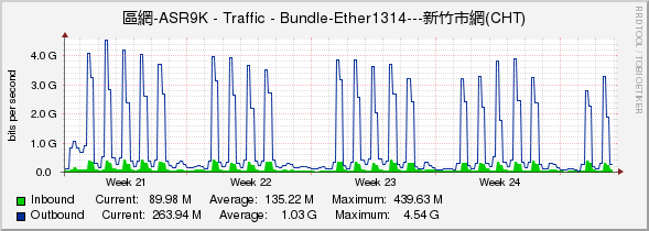 區網-ASR9K - Traffic - Bundle-Ether1314---新竹市網(CHT)