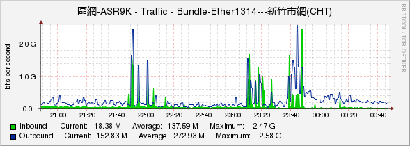 區網-ASR9K - Traffic - Bundle-Ether1314---新竹市網(CHT)