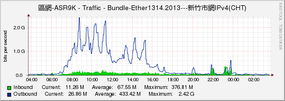 區網-ASR9K - Traffic - Bundle-Ether1314.2013---新竹市網IPv4(CHT)