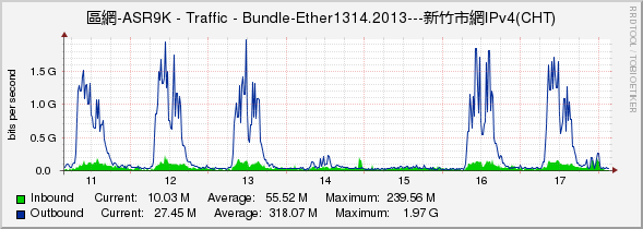 區網-ASR9K - Traffic - Bundle-Ether1314.2013---新竹市網IPv4(CHT)