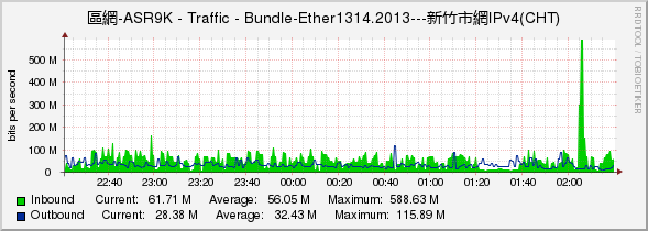 區網-ASR9K - Traffic - Bundle-Ether1314.2013---新竹市網IPv4(CHT)