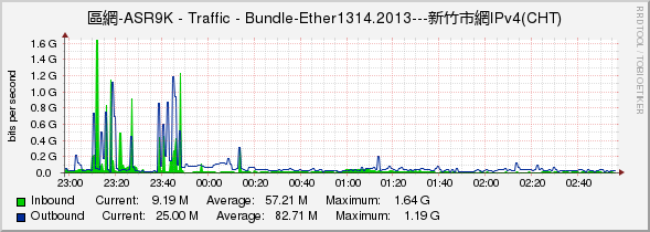 區網-ASR9K - Traffic - Bundle-Ether1314.2013---新竹市網IPv4(CHT)