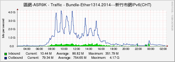 區網-ASR9K - Traffic - Bundle-Ether1314.2014---新竹市網IPv6(CHT)