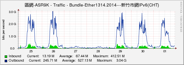 區網-ASR9K - Traffic - Bundle-Ether1314.2014---新竹市網IPv6(CHT)
