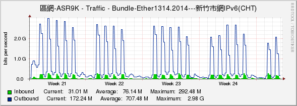 區網-ASR9K - Traffic - Bundle-Ether1314.2014---新竹市網IPv6(CHT)