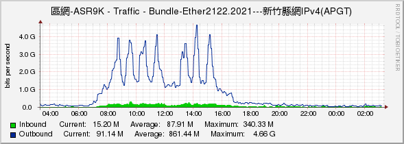 區網-ASR9K - Traffic - Bundle-Ether2122.2021---新竹縣網IPv4(APGT)