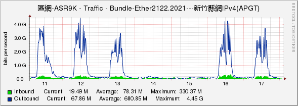 區網-ASR9K - Traffic - Bundle-Ether2122.2021---新竹縣網IPv4(APGT)