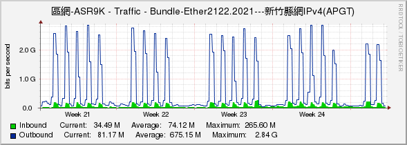 區網-ASR9K - Traffic - Bundle-Ether2122.2021---新竹縣網IPv4(APGT)