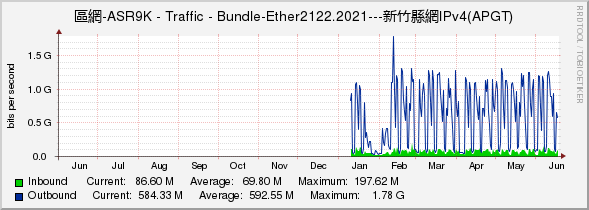 區網-ASR9K - Traffic - Bundle-Ether2122.2021---新竹縣網IPv4(APGT)