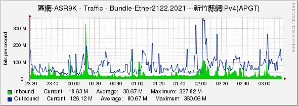 區網-ASR9K - Traffic - Bundle-Ether2122.2021---新竹縣網IPv4(APGT)