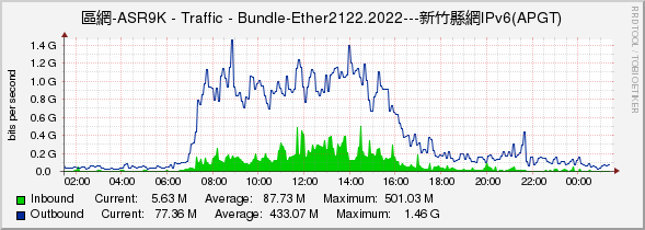 區網-ASR9K - Traffic - Bundle-Ether2122.2022---新竹縣網IPv6(APGT)