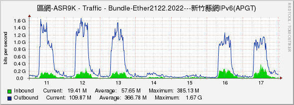 區網-ASR9K - Traffic - Bundle-Ether2122.2022---新竹縣網IPv6(APGT)