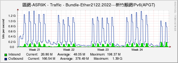 區網-ASR9K - Traffic - Bundle-Ether2122.2022---新竹縣網IPv6(APGT)