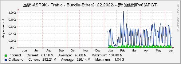 區網-ASR9K - Traffic - Bundle-Ether2122.2022---新竹縣網IPv6(APGT)