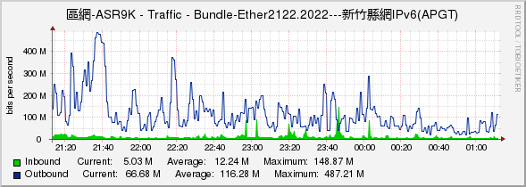 區網-ASR9K - Traffic - Bundle-Ether2122.2022---新竹縣網IPv6(APGT)