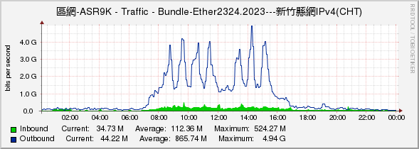 區網-ASR9K - Traffic - Bundle-Ether2324.2023---新竹縣網IPv4(CHT)