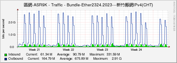 區網-ASR9K - Traffic - Bundle-Ether2324.2023---新竹縣網IPv4(CHT)