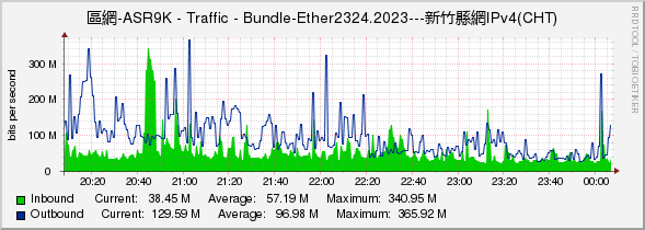 區網-ASR9K - Traffic - Bundle-Ether2324.2023---新竹縣網IPv4(CHT)