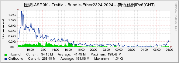 區網-ASR9K - Traffic - Bundle-Ether2324.2024---新竹縣網IPv6(CHT)