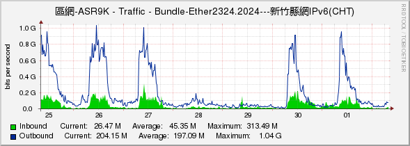 區網-ASR9K - Traffic - Bundle-Ether2324.2024---新竹縣網IPv6(CHT)