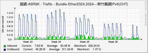 區網-ASR9K - Traffic - Bundle-Ether2324.2024---新竹縣網IPv6(CHT)