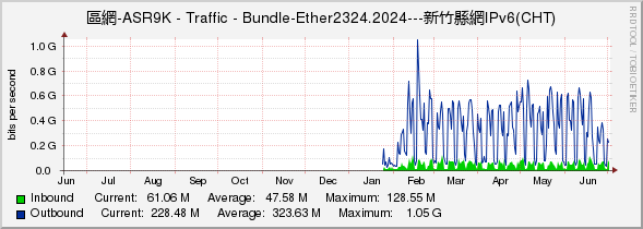 區網-ASR9K - Traffic - Bundle-Ether2324.2024---新竹縣網IPv6(CHT)