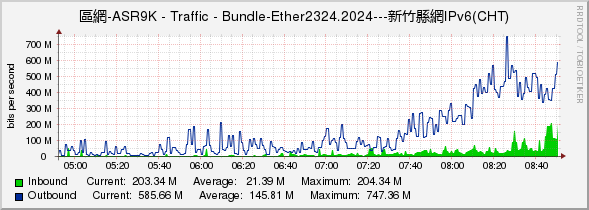 區網-ASR9K - Traffic - Bundle-Ether2324.2024---新竹縣網IPv6(CHT)