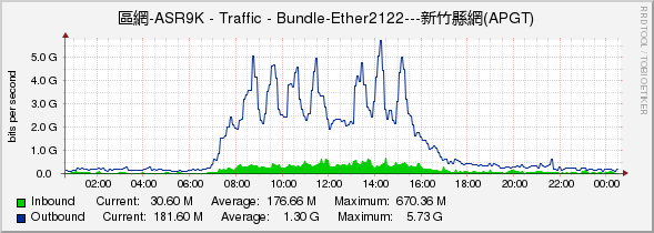 區網-ASR9K - Traffic - Bundle-Ether2122---新竹縣網(APGT)