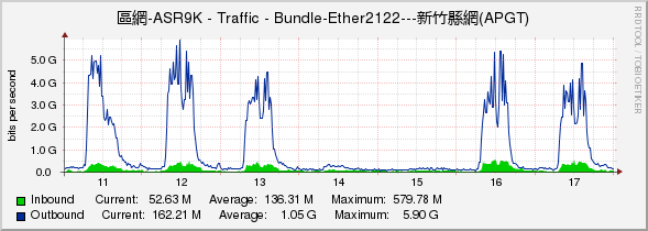 區網-ASR9K - Traffic - Bundle-Ether2122---新竹縣網(APGT)