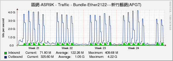 區網-ASR9K - Traffic - Bundle-Ether2122---新竹縣網(APGT)