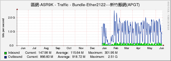 區網-ASR9K - Traffic - Bundle-Ether2122---新竹縣網(APGT)