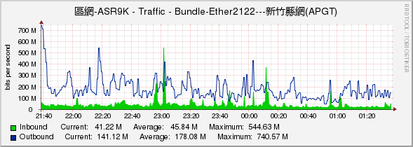 區網-ASR9K - Traffic - Bundle-Ether2122---新竹縣網(APGT)