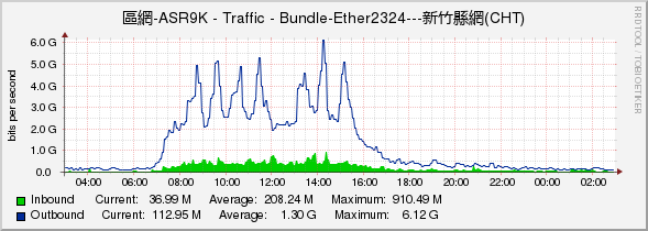 區網-ASR9K - Traffic - Bundle-Ether2324---新竹縣網(CHT)