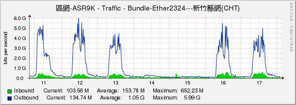 區網-ASR9K - Traffic - Bundle-Ether2324---新竹縣網(CHT)