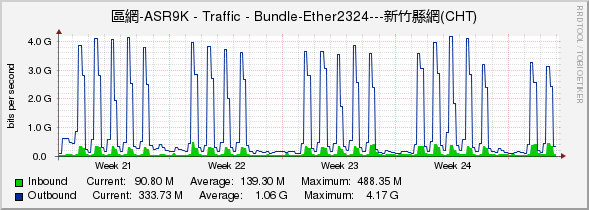 區網-ASR9K - Traffic - Bundle-Ether2324---新竹縣網(CHT)