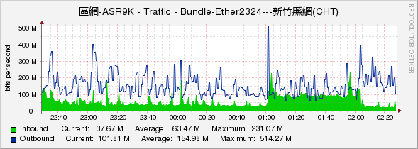 區網-ASR9K - Traffic - Bundle-Ether2324---新竹縣網(CHT)