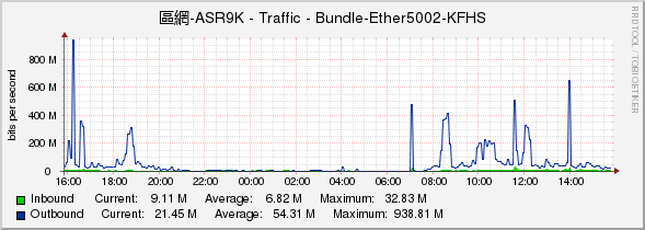 區網-ASR9K - Traffic - Bundle-Ether5002-KFHS