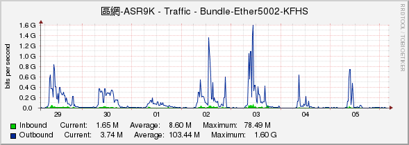 區網-ASR9K - Traffic - Bundle-Ether5002-KFHS