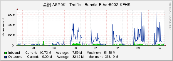 區網-ASR9K - Traffic - Bundle-Ether5002-KFHS