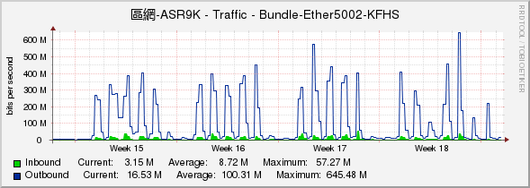 區網-ASR9K - Traffic - Bundle-Ether5002-KFHS