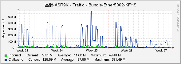 區網-ASR9K - Traffic - Bundle-Ether5002-KFHS