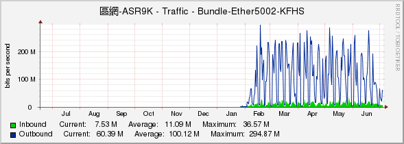 區網-ASR9K - Traffic - Bundle-Ether5002-KFHS