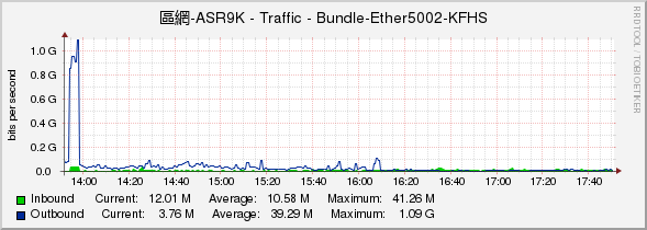 區網-ASR9K - Traffic - Bundle-Ether5002-KFHS