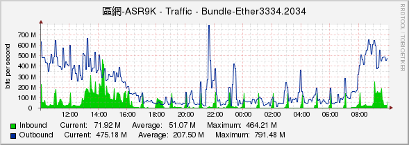 區網-ASR9K - Traffic - Bundle-Ether3334.2034